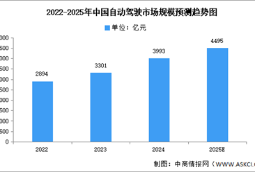 2025年中国自动驾驶市场现状及发展前景预测分析（图）