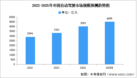 2025年中国自动驾驶市场现状及发展前景预测分析（图）