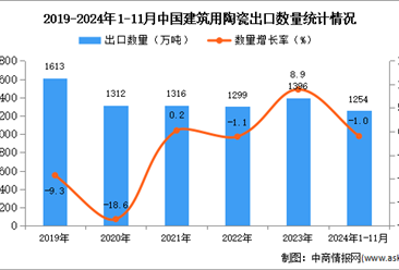 2024年1-11月中國(guó)建筑用陶瓷出口數(shù)據(jù)統(tǒng)計(jì)分析：出口量小幅下降