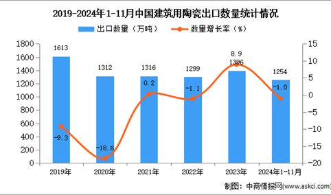 2024年1-11月中国建筑用陶瓷出口数据统计分析：出口量小幅下降