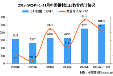 2024年1-11月中国钢材出口数据统计分析：出口量同比增长22.6%