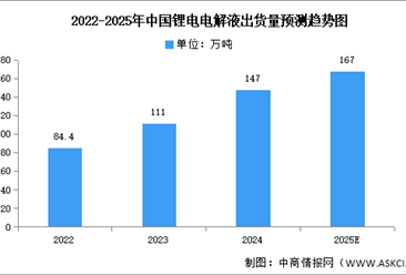 2025年中国锂电池电解液出货量及重点企业预测分析（图）