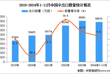 2024年1-11月中国伞出口数据统计分析：出口量同比增长5.6%