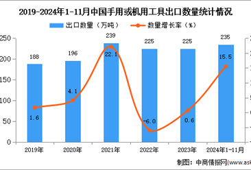 2024年1-11月中国手用或机用工具出口数据统计分析：出口量同比增长15.5%