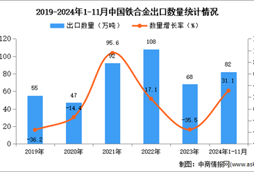 2024年1-11月中国铁合金出口数据统计分析：出口量82万吨