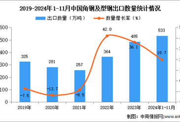 2024年1-11月中國角鋼及型鋼出口數據統計分析：出口量同比增長19.7%