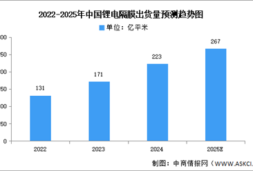 2025年中国锂电池隔膜市场现状及发展前景预测分析（图）