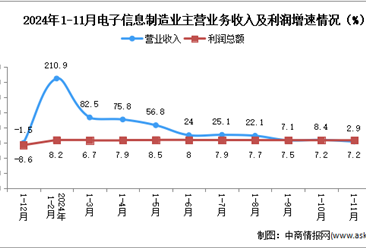 2024年1-11月电子信息制造业企业营收分析：效益稳定向好（图）