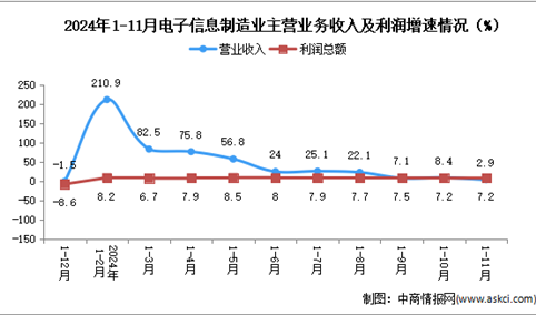 2024年1-11月电子信息制造业企业营收分析：效益稳定向好（图）