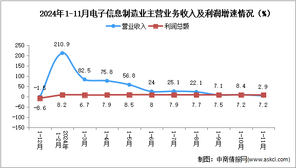 2024年1-11月電子信息制造業(yè)企業(yè)營收分析：效益穩(wěn)定向好（圖）