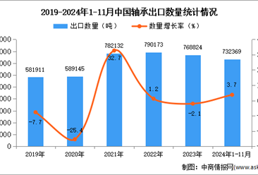 2024年1-11月中国轴承出口数据统计分析：出口量小幅增长