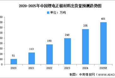 2025年中国锂电池正极材料出货量及重点企业预测分析（图）