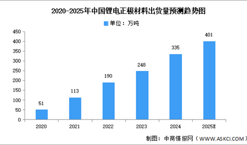 2025年中国锂电池正极材料出货量及重点企业预测分析（图）