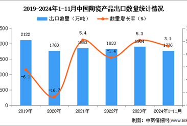 2024年1-11月中國陶瓷產品出口數據統計分析：出口量同比增長3.1%