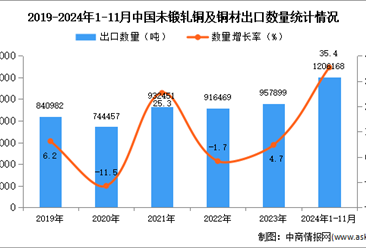 2024年1-11月中国未锻轧铜及铜材出口数据统计分析：出口量同比增长35.4%