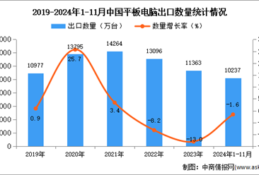 2024年1-11月中国平板电脑出口数据统计分析：出口量同比下降1.6%