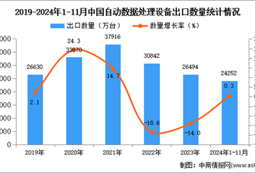 2024年1-11月中国自动数据处理设备出口数据统计分析：出口量同比增长0.3%