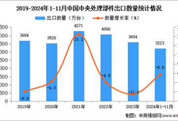 2024年1-11月中国中央处理部件出口数据统计分析：出口量同比下降0.6%