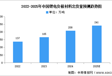 2025年中国锂电池负极材料出货量及重点企业预测分析（图）