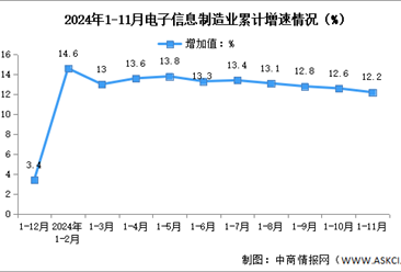 2024年1-11月中国电子信息制造业生产及出口增速分析（图）