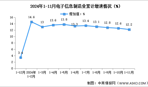 2024年1-11月中国电子信息制造业生产及出口增速分析（图）