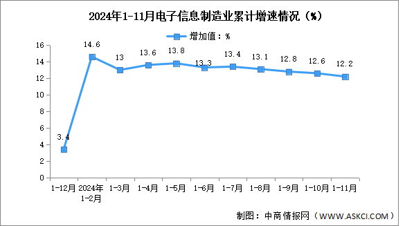 2024年1-11月中國電子信息制造業(yè)生產(chǎn)及出口增速分析（圖）