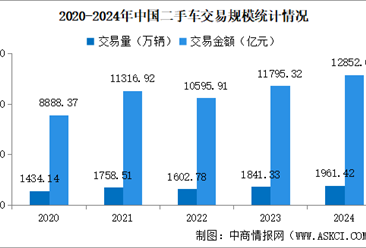 2024年中国二手车交易情况：交易量同比增长6.52%（图）