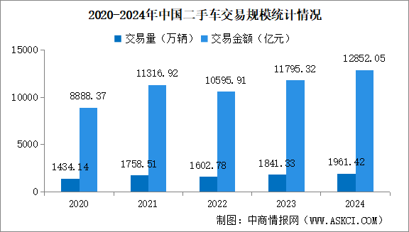 2024年中国二手车交易情况：交易量同比增长6.52%（图）