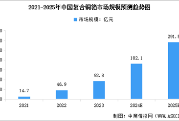 2025年中國復合銅箔產業鏈圖譜研究分析（附產業鏈全景圖）