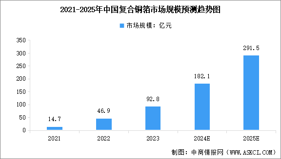 2025年中國(guó)復(fù)合銅箔產(chǎn)業(yè)鏈圖譜研究分析（附產(chǎn)業(yè)鏈全景圖）