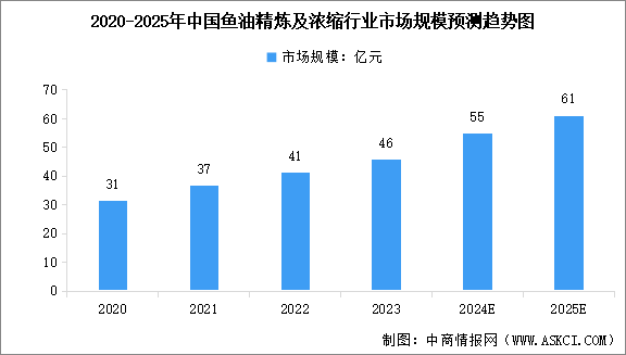 2025年中国鱼油行业市场规模及行业发展趋势预测分析（图）