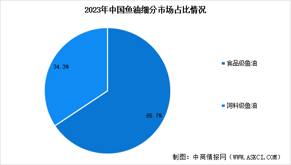 2025年中國魚油行業(yè)市場規(guī)模預(yù)測及細(xì)分市場占比分析（圖）