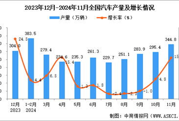 2024年11月全国汽车产量数据统计分析