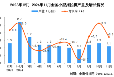 2024年11月全国小型拖拉机产量数据统计分析