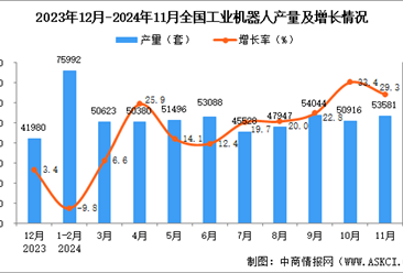 2024年11月全国工业机器人产量数据统计分析