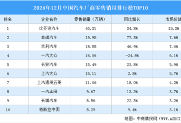 2024年12月中国汽车厂商零售销量排行榜TOP10（附榜单）