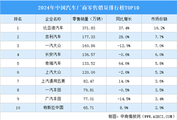 2024年中国汽车厂商零售销量排行榜TOP10（附榜单）