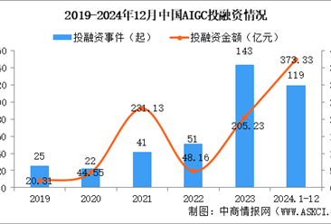 2024年1-12月中國AIGC行業(yè)投融資情況分析（圖）