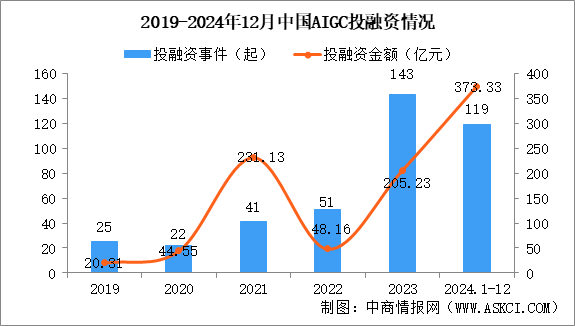 2024年1-12月中国AIGC行业投融资情况分析（图）