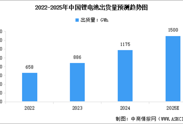 2024年中国锂电池出货量及出货结构分析（图）