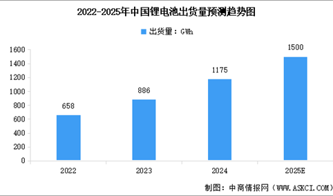 2024年中国锂电池出货量及出货结构分析（图）