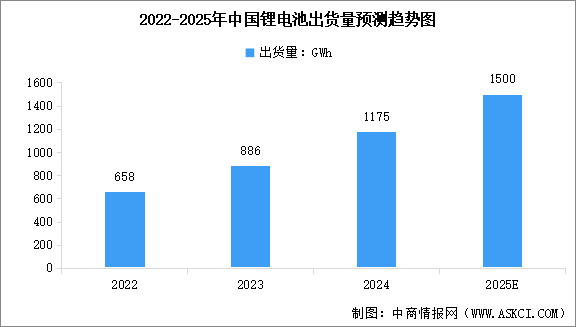 2024年中国锂电池出货量及出货结构分析（图）