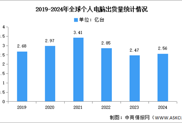 2024年第四季度全球个人电脑出货量及市场结构分析（图）