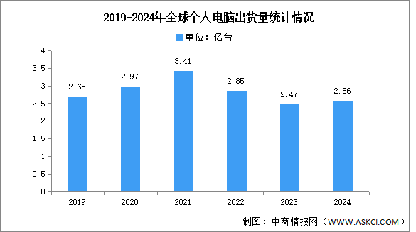 2024年第四季度全球個(gè)人電腦出貨量及市場(chǎng)結(jié)構(gòu)分析（圖）