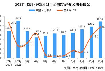 2024年11月全国SUV产量数据统计分析