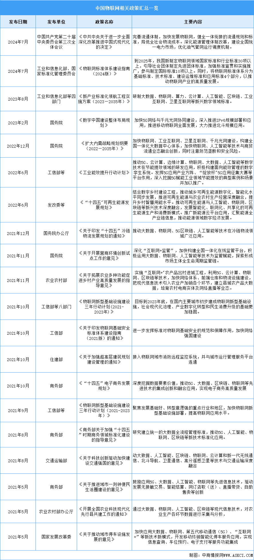 2025年中國物聯(lián)網最新政策匯總一覽（表）