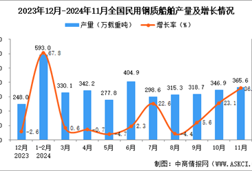 2024年11月全国民用钢质船舶产量数据统计分析