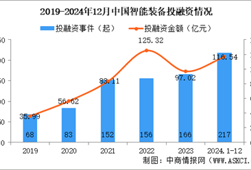 2024年1-12月中国智能装备行业投融资情况分析（图）