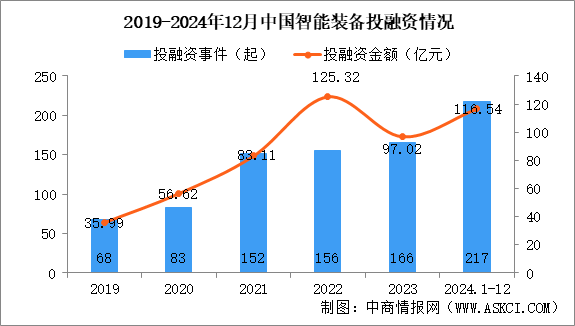 2024年1-12月中國(guó)智能裝備行業(yè)投融資情況分析（圖）