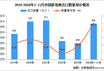 2024年1-11月中国原电池出口数据统计分析：出口量同比增长14.7%